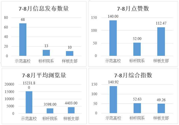 图1 创建单位7-8月育人号建设情况